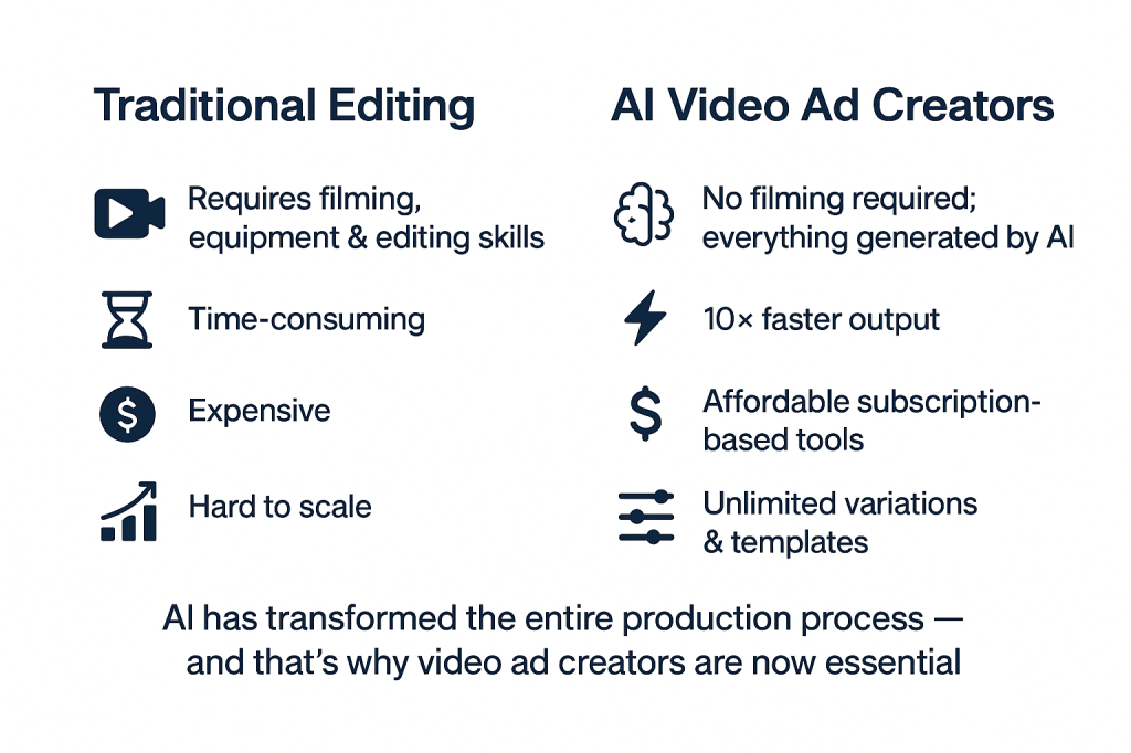 Traditional Editing Vs AI Video Ad Creators